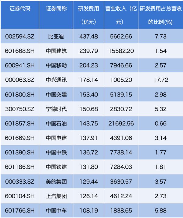 启牛配资 A股三季报研发大比拼：科创板强度断层领先 比亚迪437亿居首